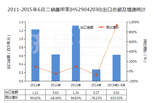 2011-2015年6月二硝基甲苯(HS29042030)出口總額及增速統(tǒng)計